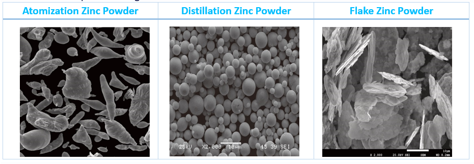 Zinc Powder